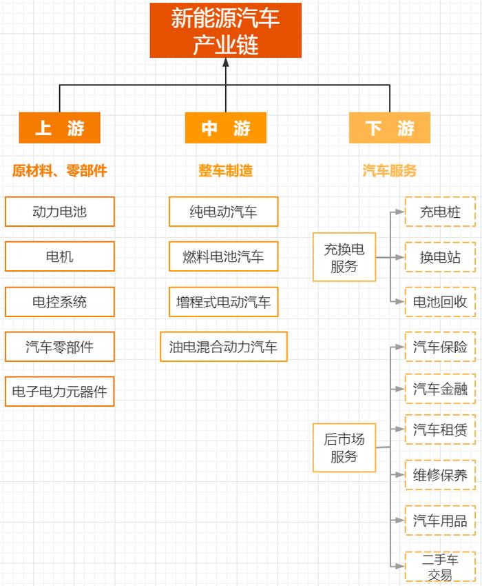新能源汽车产业链